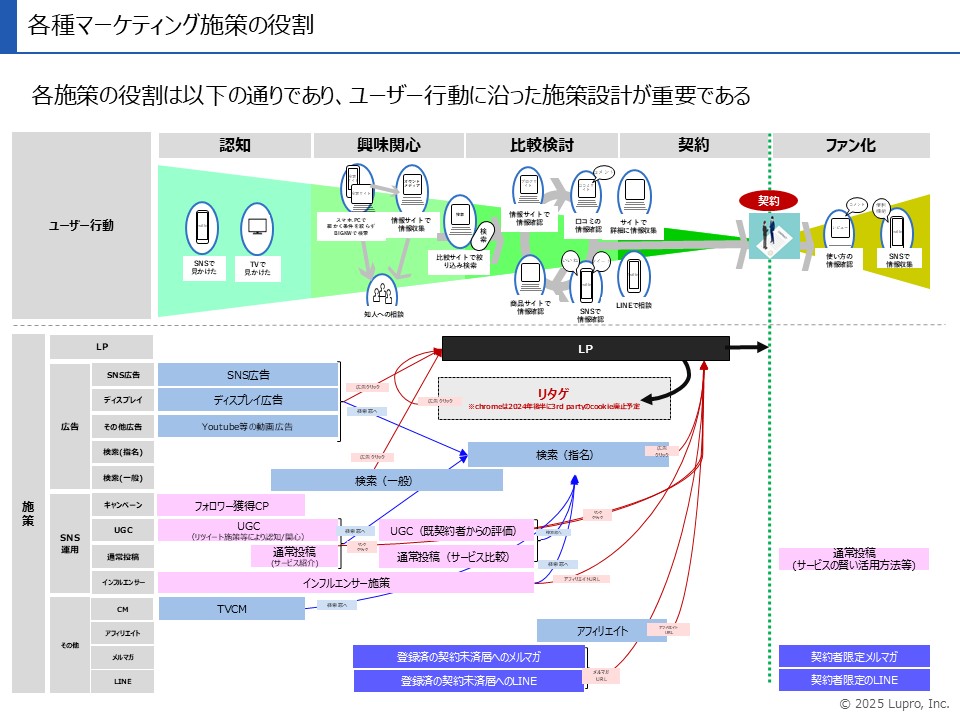 戦略から導線設計までの一貫支援
